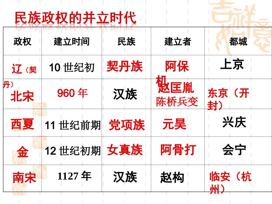 民族政权并立的时代_第3页