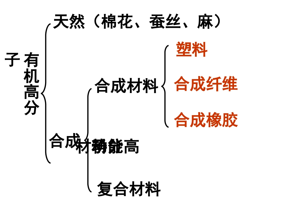 第二节应用广泛的高分子材料课件最终用_第2页
