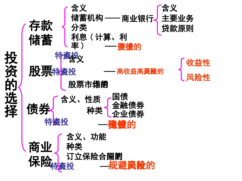 经济生活第六课知识框架_第1页