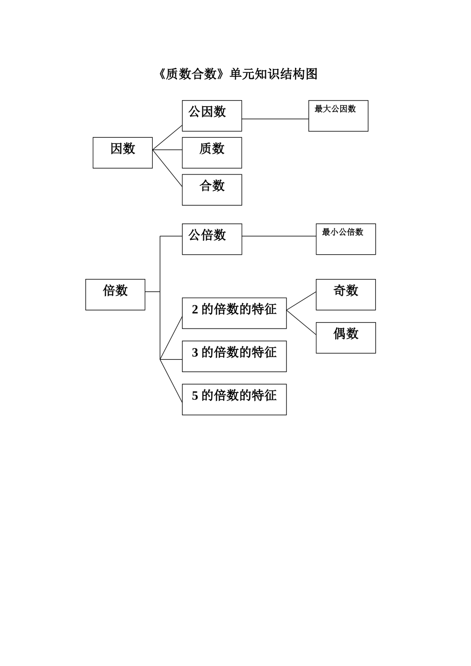 质数合数单元知识结构图(高飞)_第1页