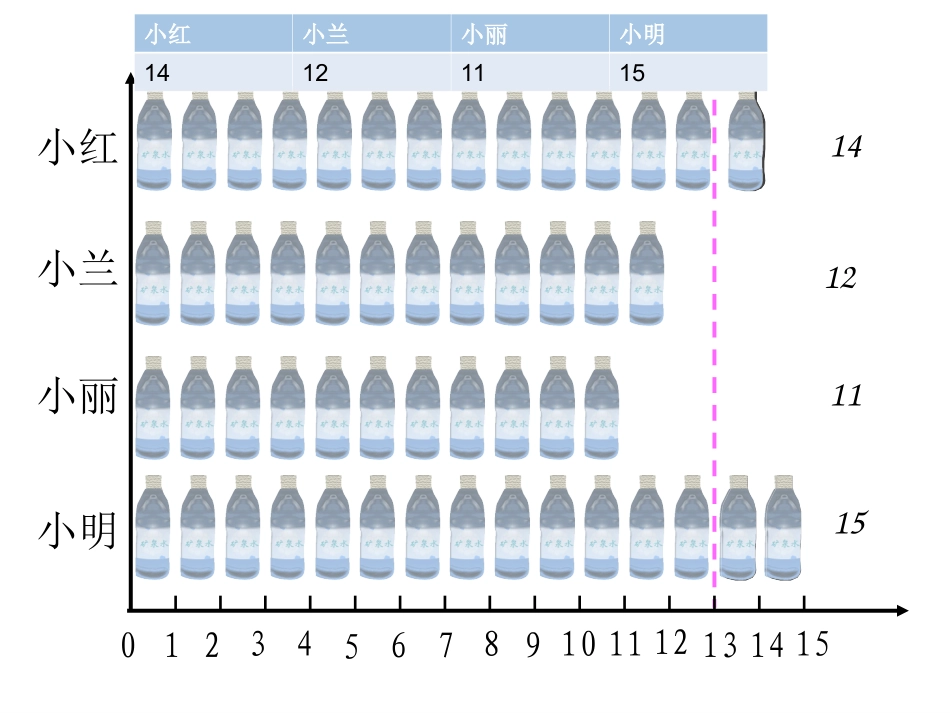 人教2011版小学数学四年级平均数教学课件-(2)_第3页