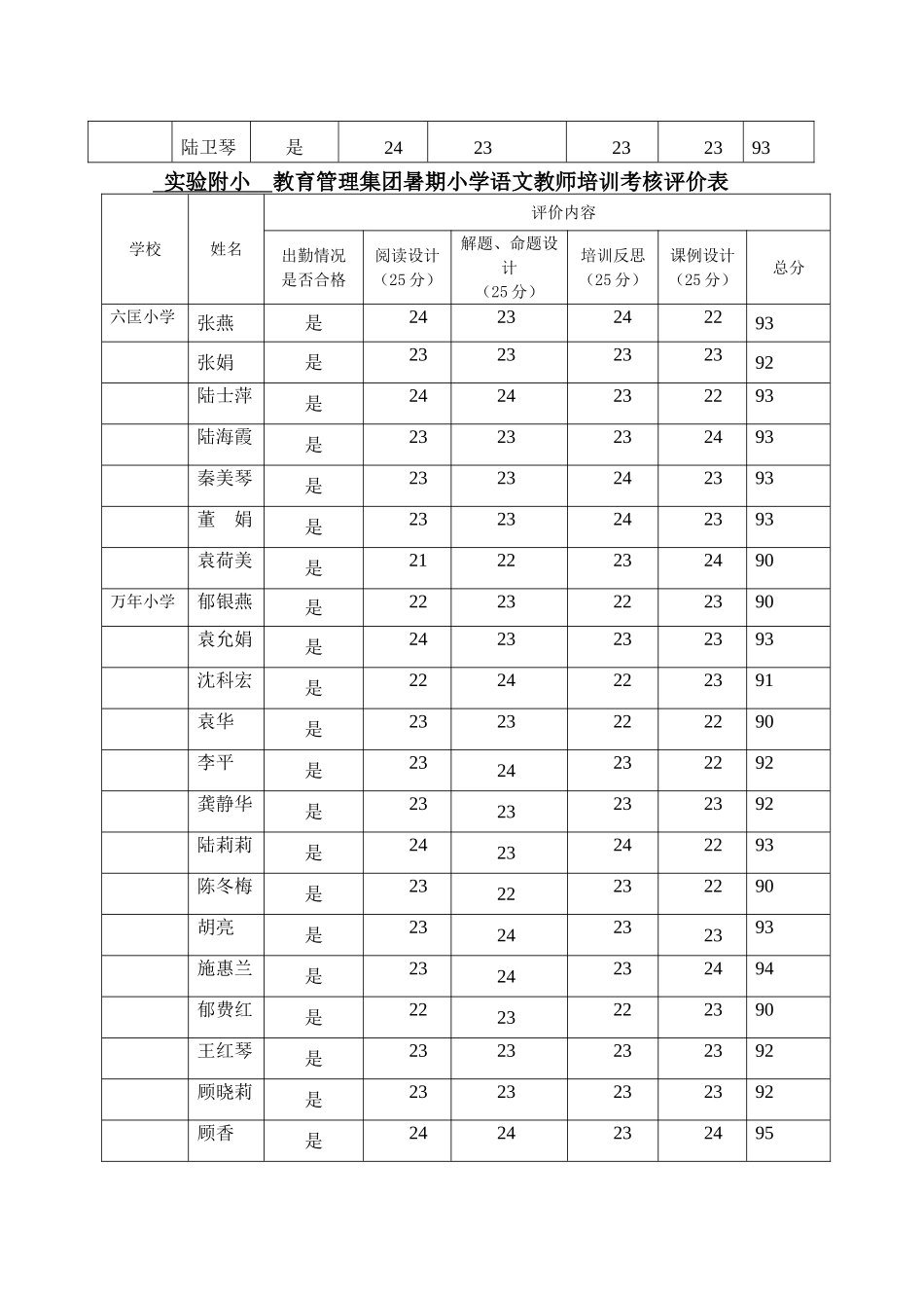 2015实验附小集团暑期培训考核表_第2页