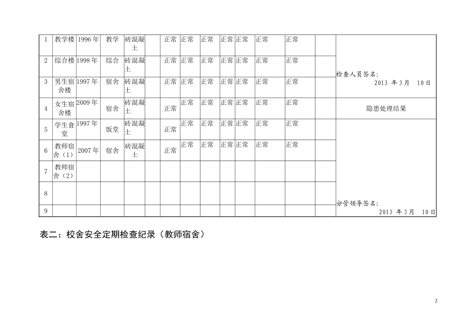 校舍安全定期检查记录表2011春_第2页