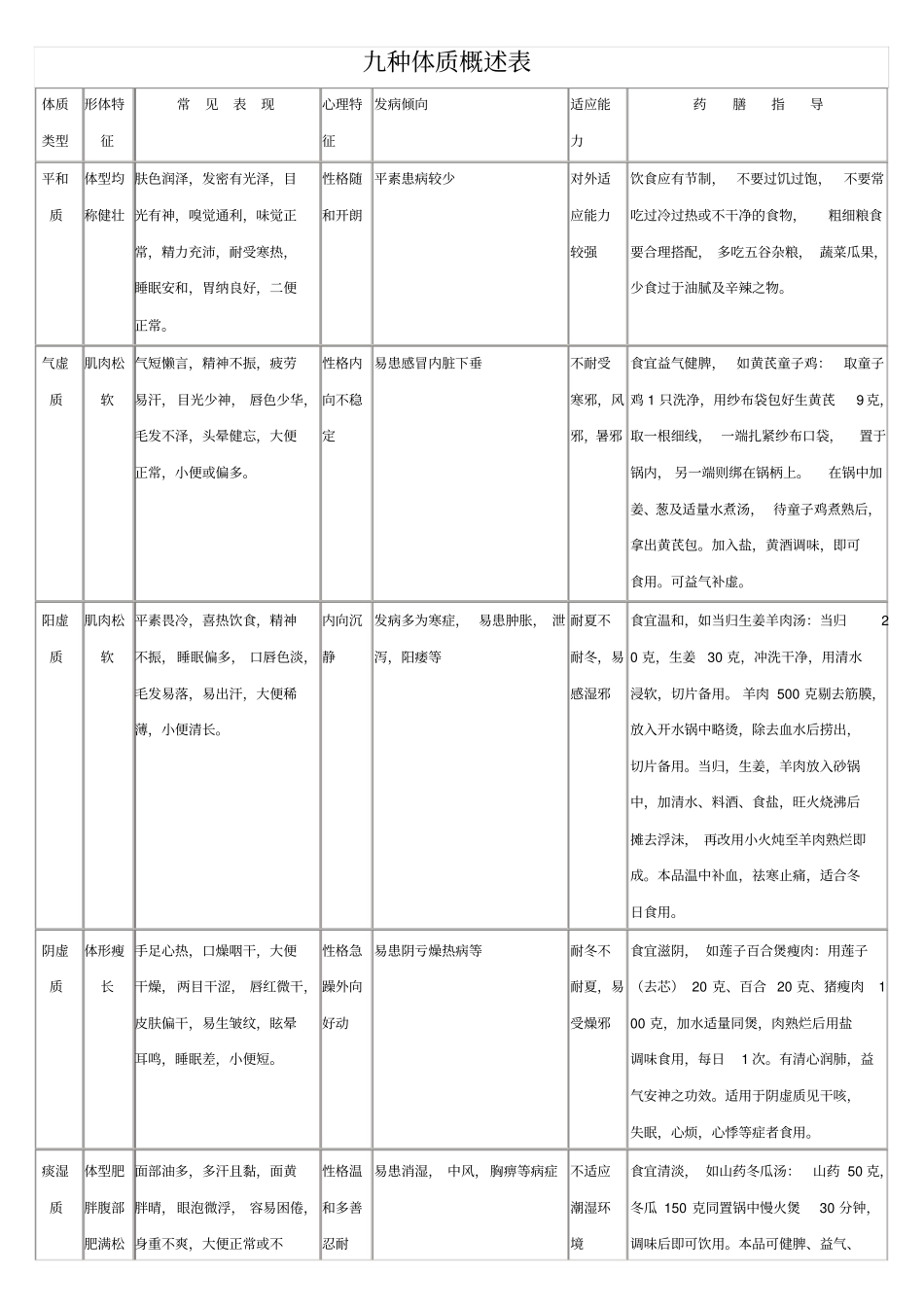 九种体质概述表_第1页