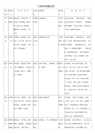 九种体质概述表