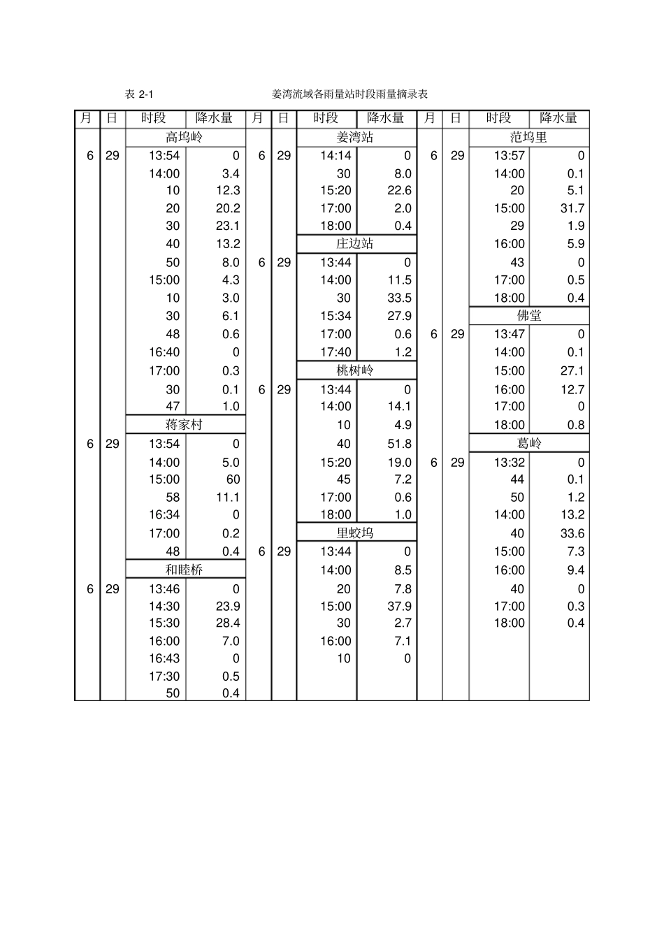 习题1降水量资料分析_第3页