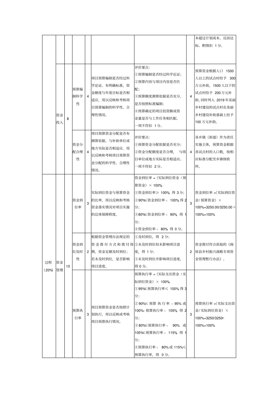 乡村振兴战略项目经费绩效评价指标体系及分值表_第2页