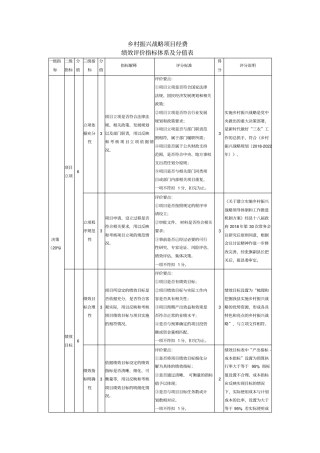 乡村振兴战略项目经费绩效评价指标体系及分值表