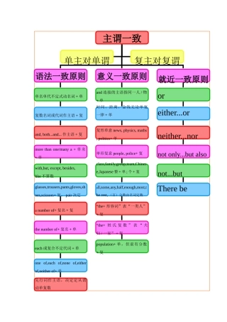 中考英语 语法思维导图之十 主谓一致 人教新目标版试卷