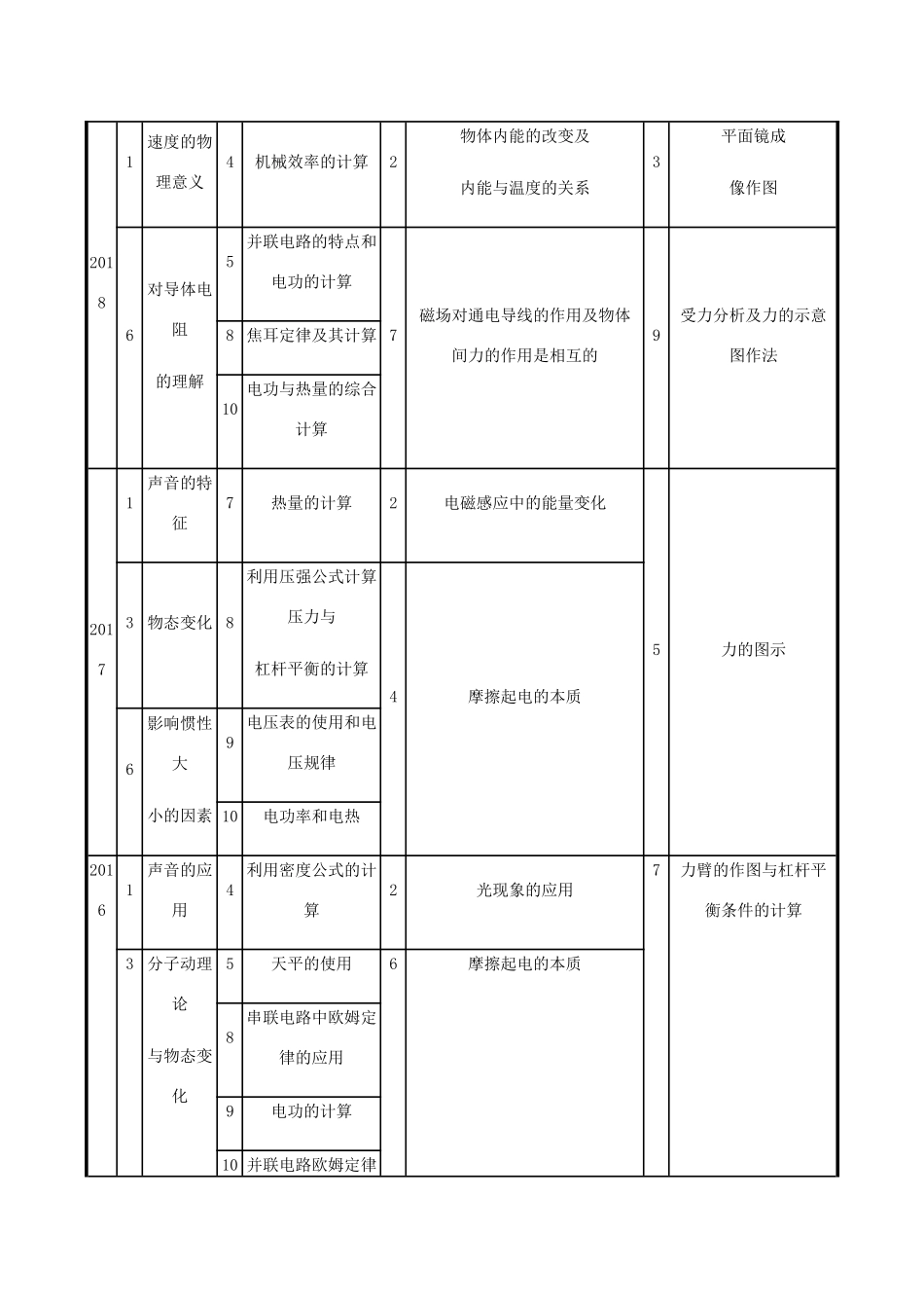 中考物理总复习 专题一 填空题 类型一 概念型填空试卷_第2页
