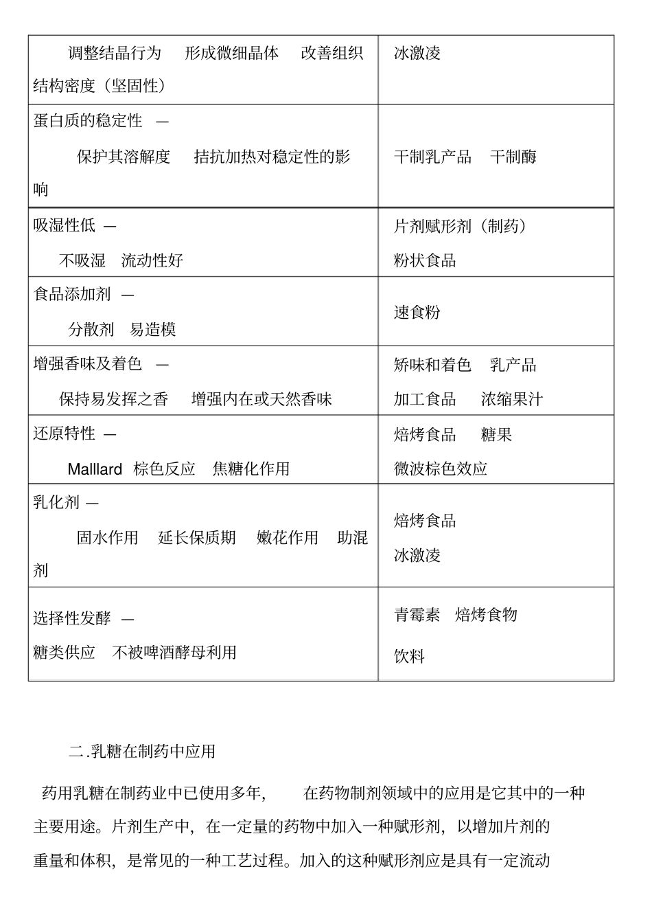 乳糖一水,无水,直压在制药中的应用_第2页