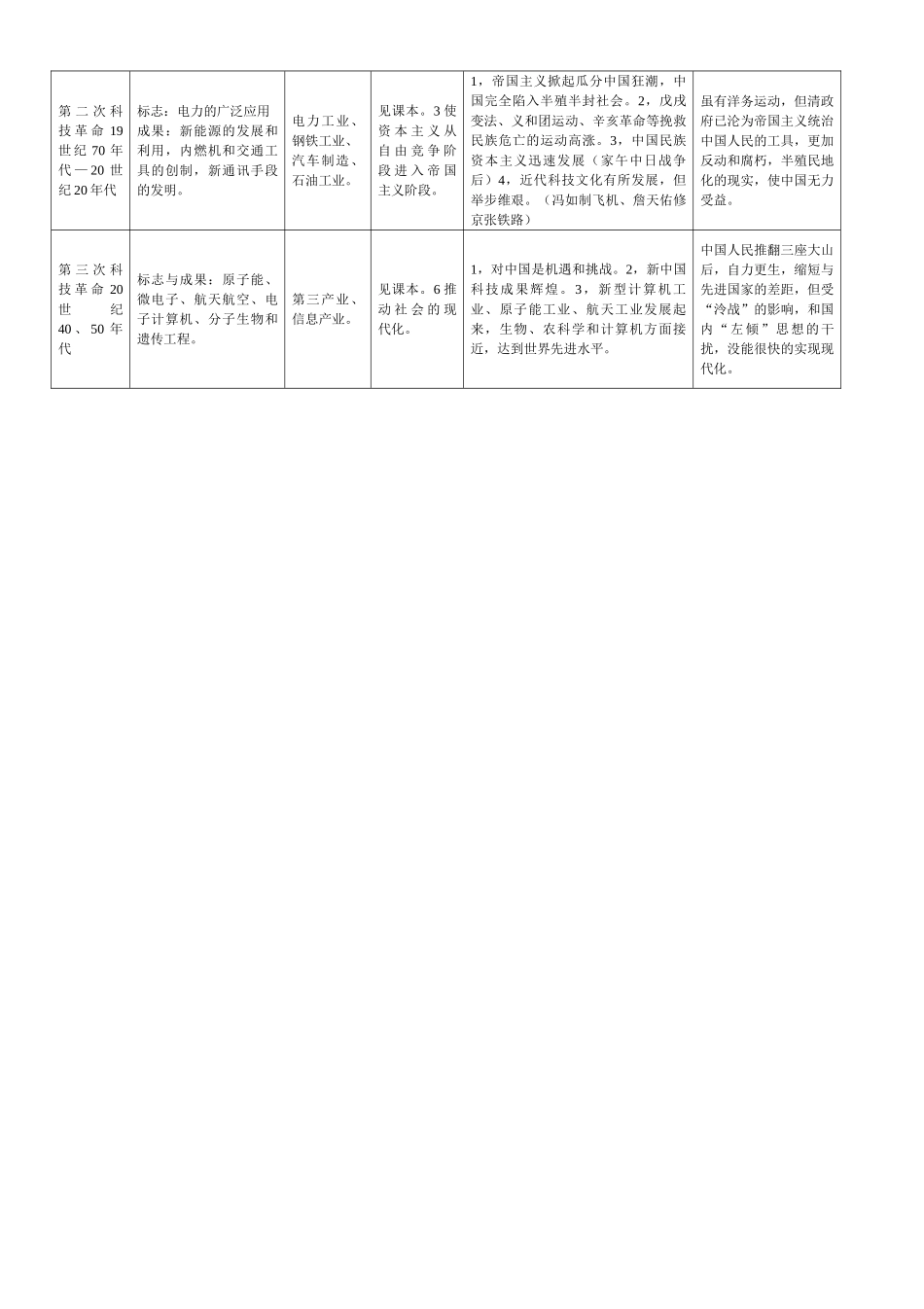 九年级历史中考主题复习；中共历史、三次科技革命等试卷_第3页