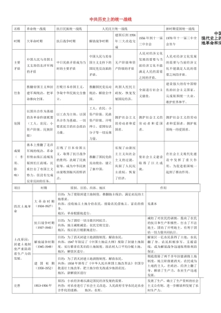 九年级历史中考主题复习；中共历史、三次科技革命等试卷