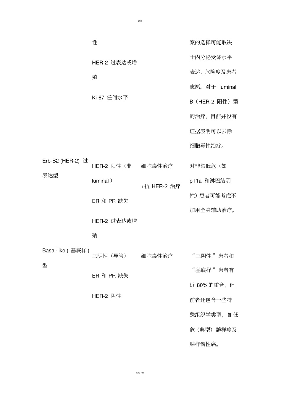 乳腺癌分子分型及治疗选择_第3页