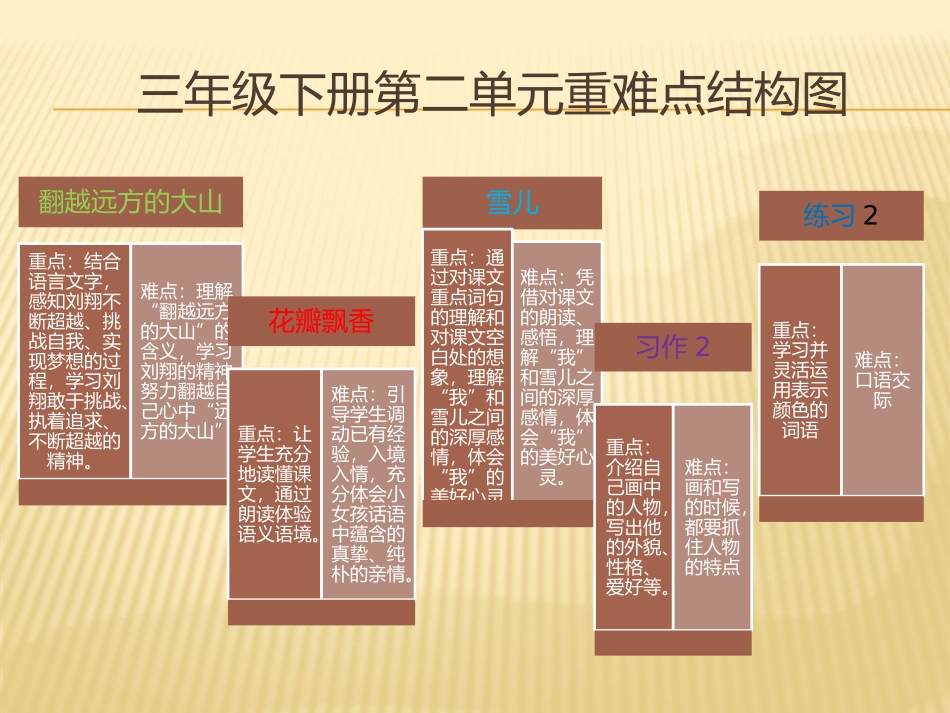 王均荔第二单元知识结构图_第2页