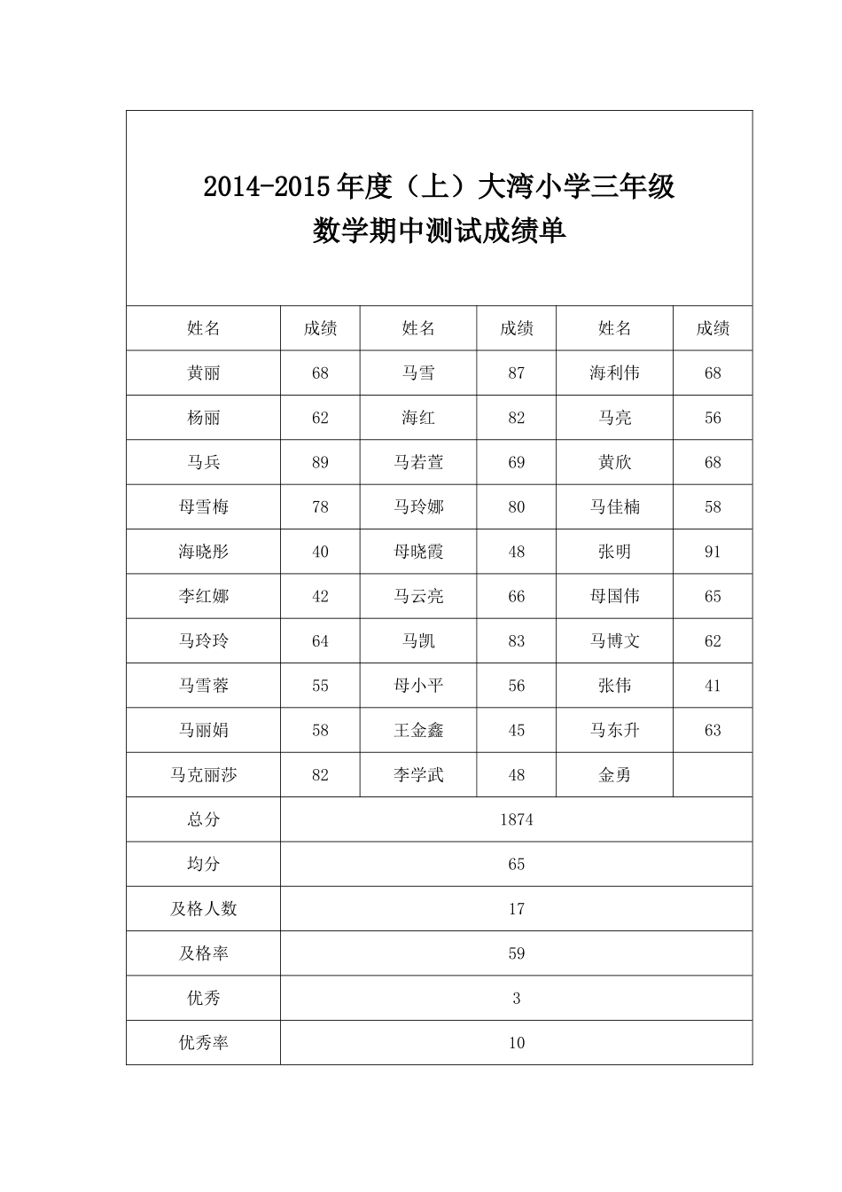 数学期中测试成绩单_第1页