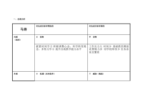 马涛个人自我诊断SWOT分析表