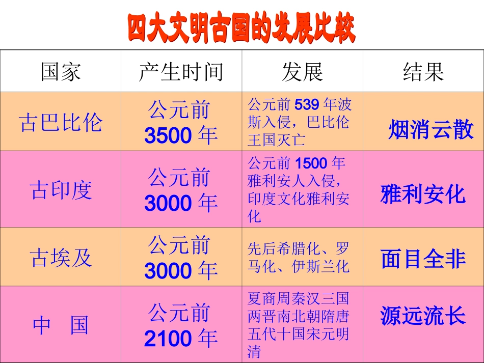 《源远流长的中华文化》课件(4)_第3页