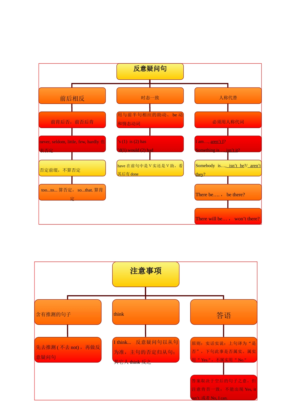 中考英语 语法思维导图之十二 祈感反倒 人教新目标版试卷_第3页