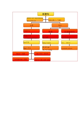 中考英语 语法思维导图之十二 祈感反倒 人教新目标版试卷