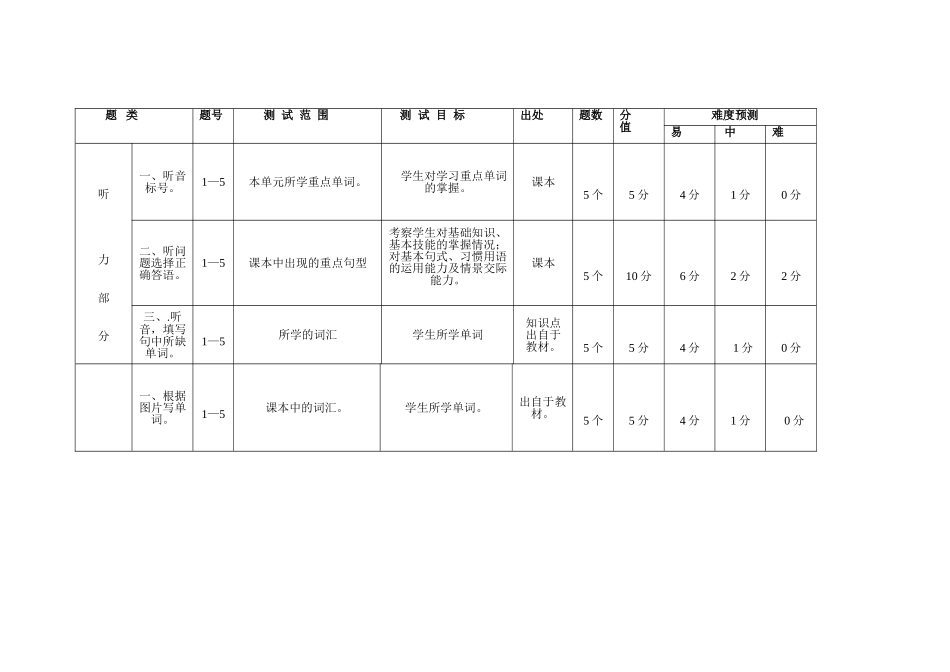 六年级英语第一单元试题双向细目表_第2页