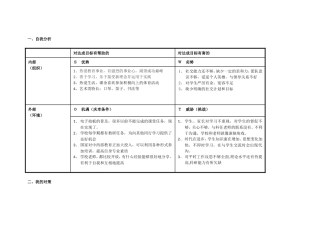 刘涛明自我诊断SWOT分析表