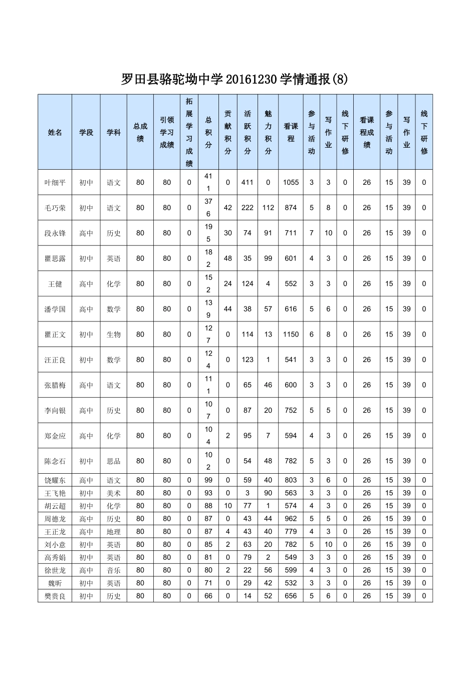 罗田县骆驼坳中学20161230学情通报(8)_第1页