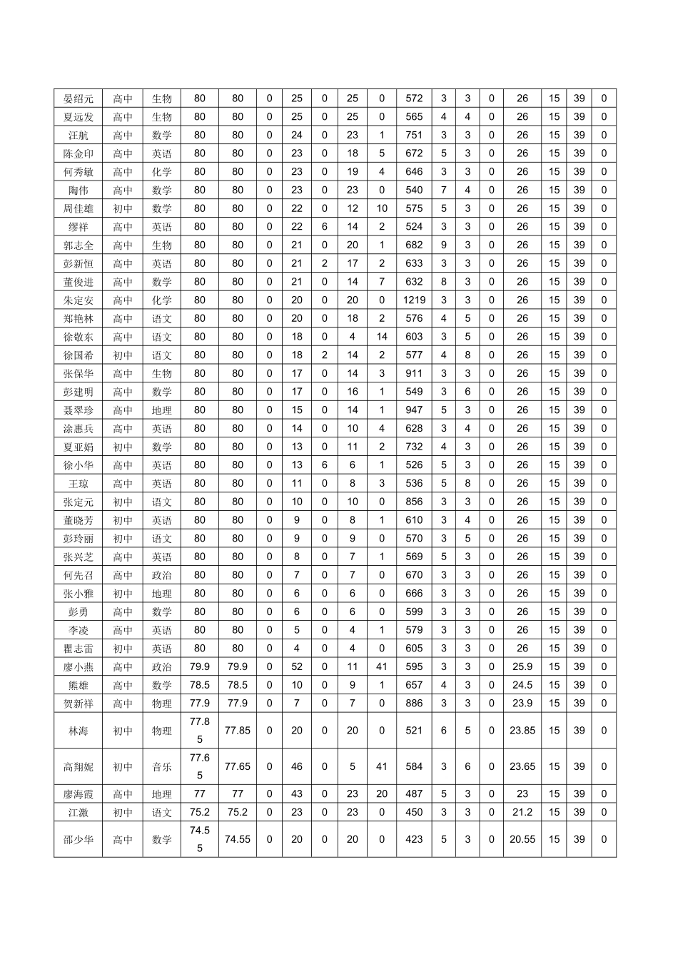 罗田县骆驼坳中学20161230学情通报(8)_第3页