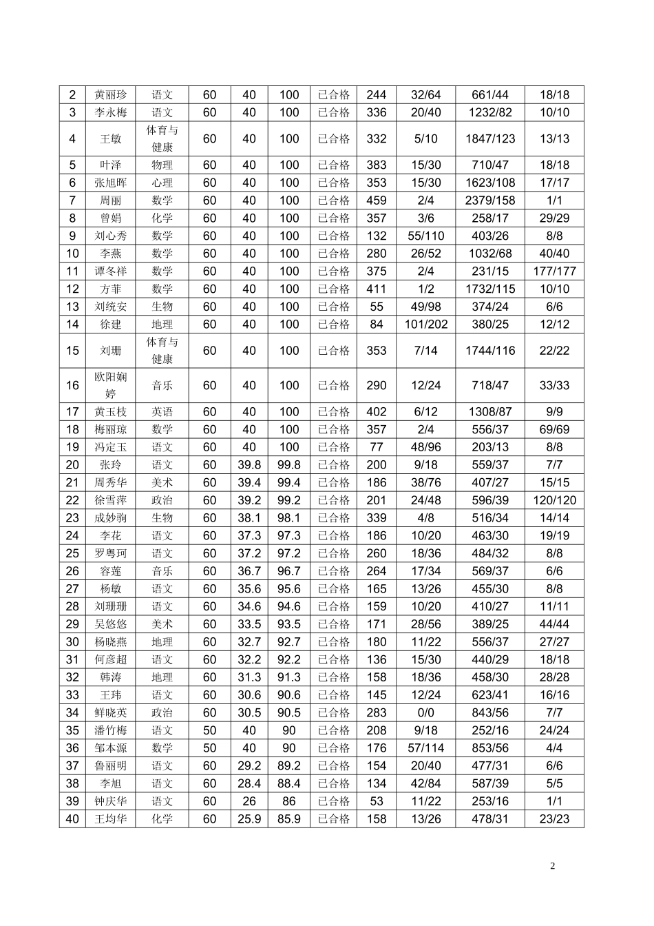 惠州市实验中学2014年校本培训网络研修工作总结_第2页
