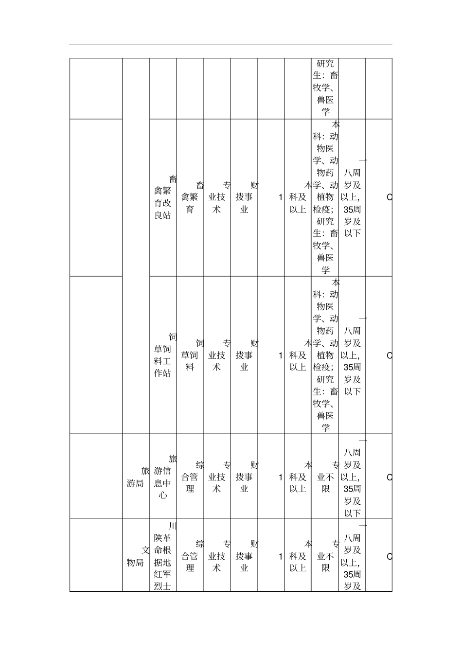 事业单位公开招聘工作人员岗位及条件要求一览表_第2页