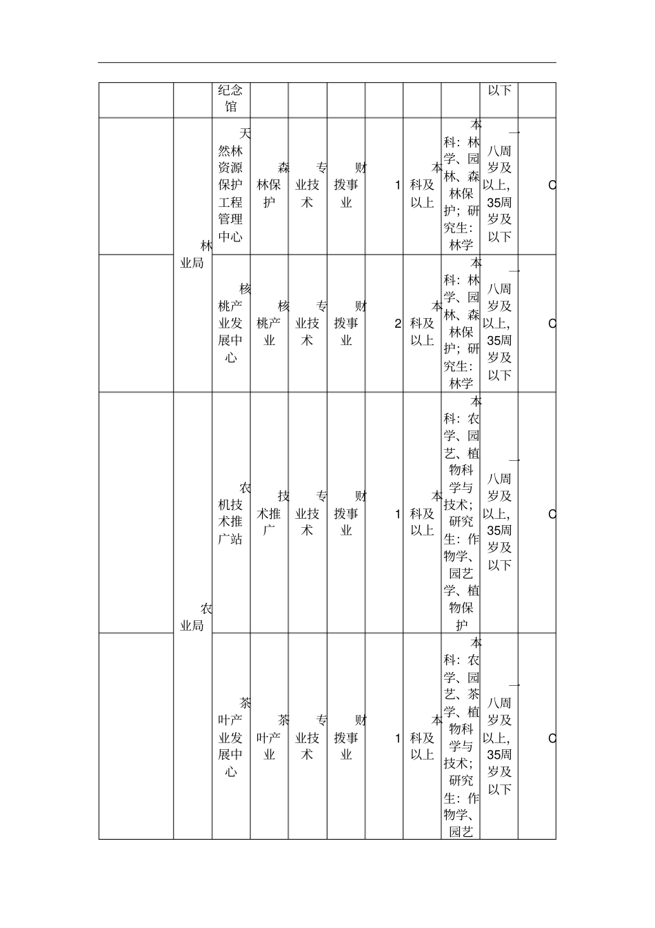 事业单位公开招聘工作人员岗位及条件要求一览表_第3页