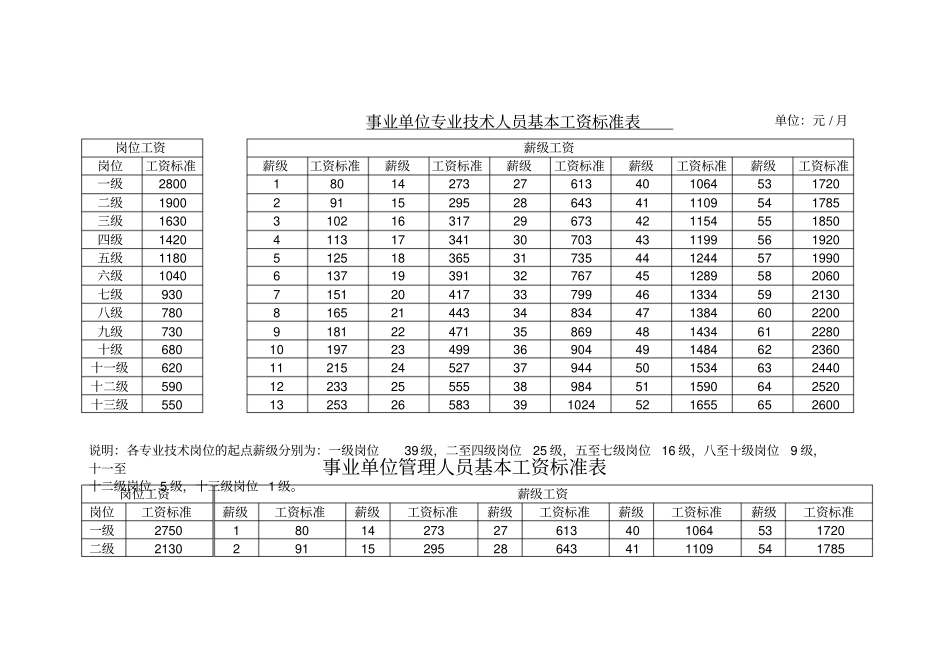 事业单位各类人员基本工资标准表_第1页