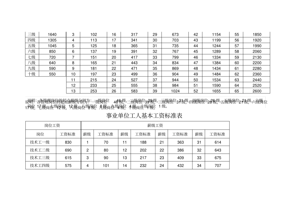 事业单位各类人员基本工资标准表_第2页