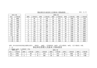 事业单位各类人员基本工资标准表