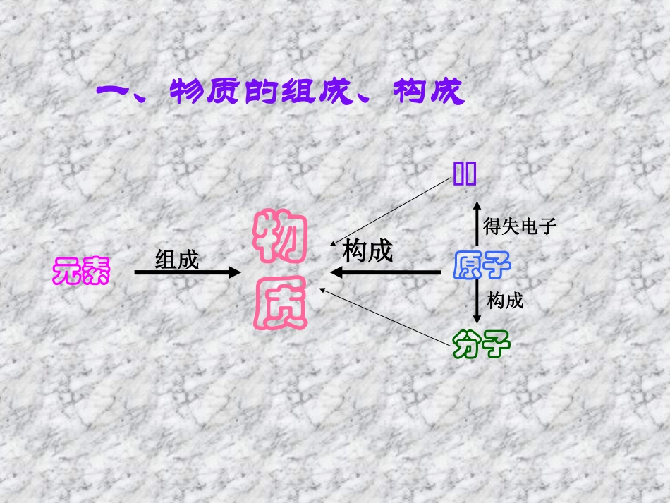 专题复习物质_第2页