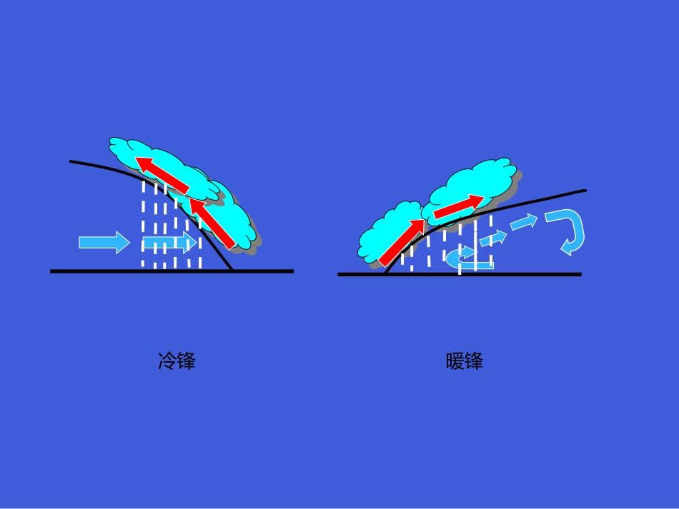 2.3常见的天气系统_第3页