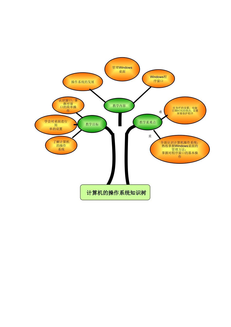 计算机操作系统知识树_第1页