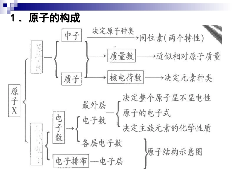 元素周期律课件_第2页