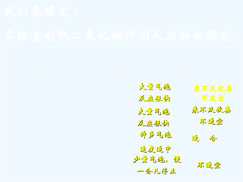 二氧化碳制取的研究课件_第2页