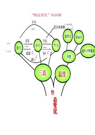 知识树“物态变化”