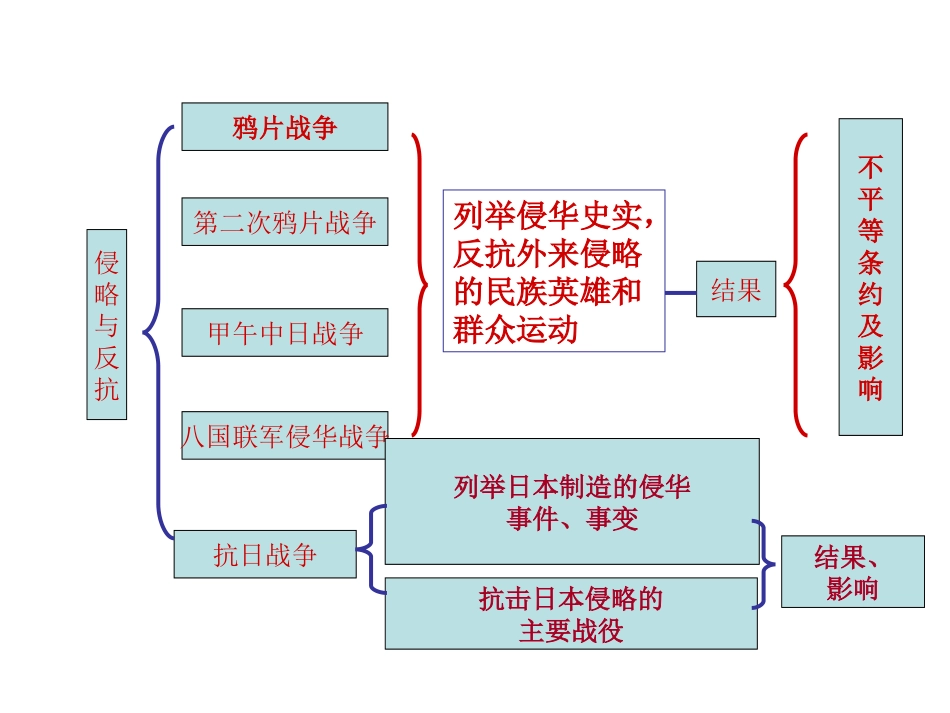 《侵略与反抗》知识结构(陈文敏)_第2页