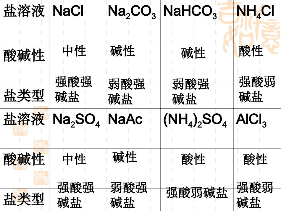 盐类的水解(第一课时)_第3页