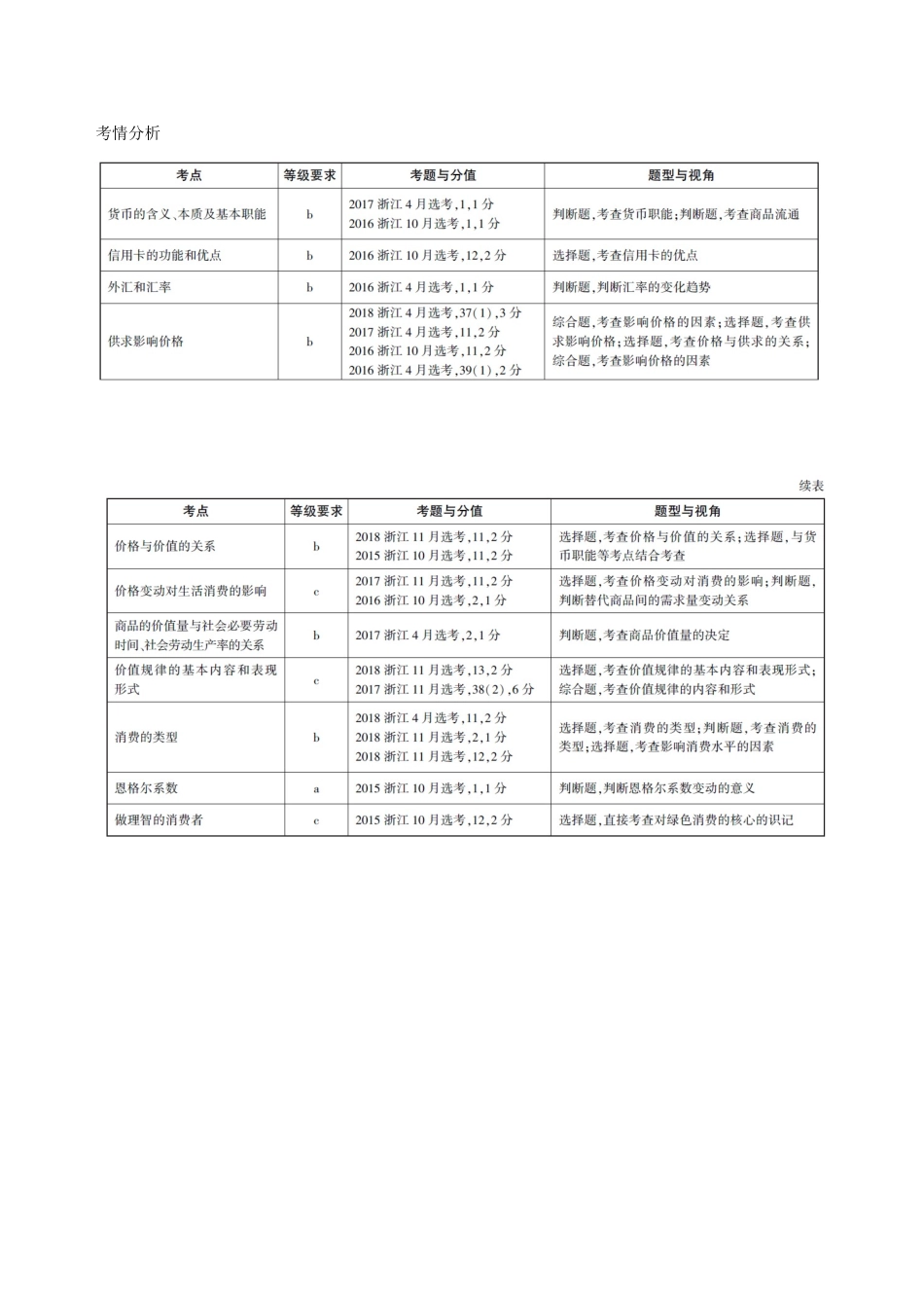 （浙江选考）高考政治一轮复习 考点突破 第一单元 生活与消费知识体系 考情分析 新人教版必修1-新人教版高三必修1政治试题_第2页