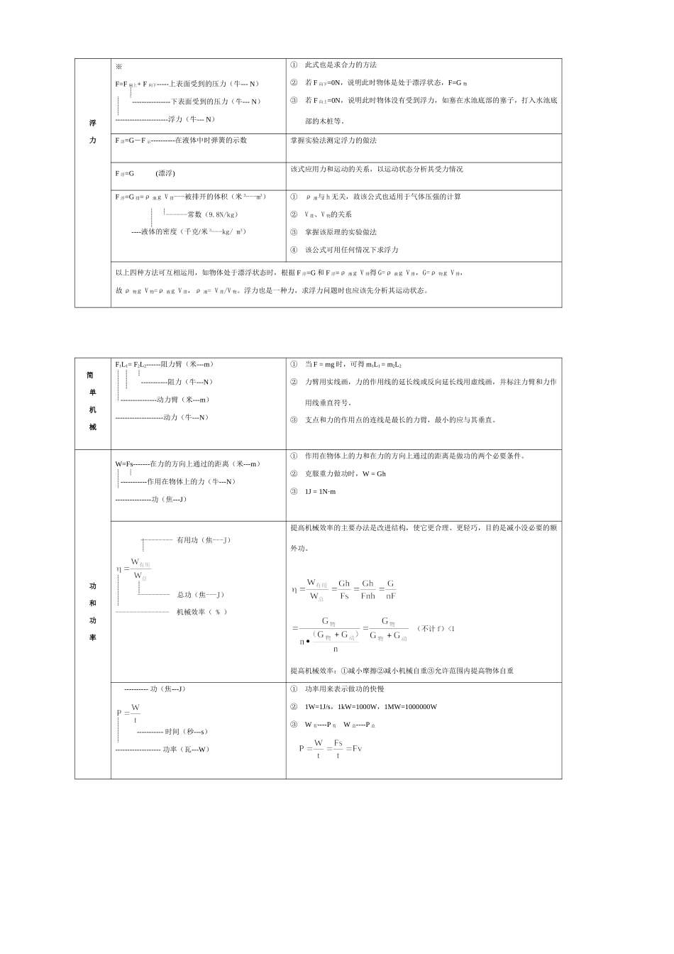 初中物理公式及使用条件知识点分析 试题_第2页
