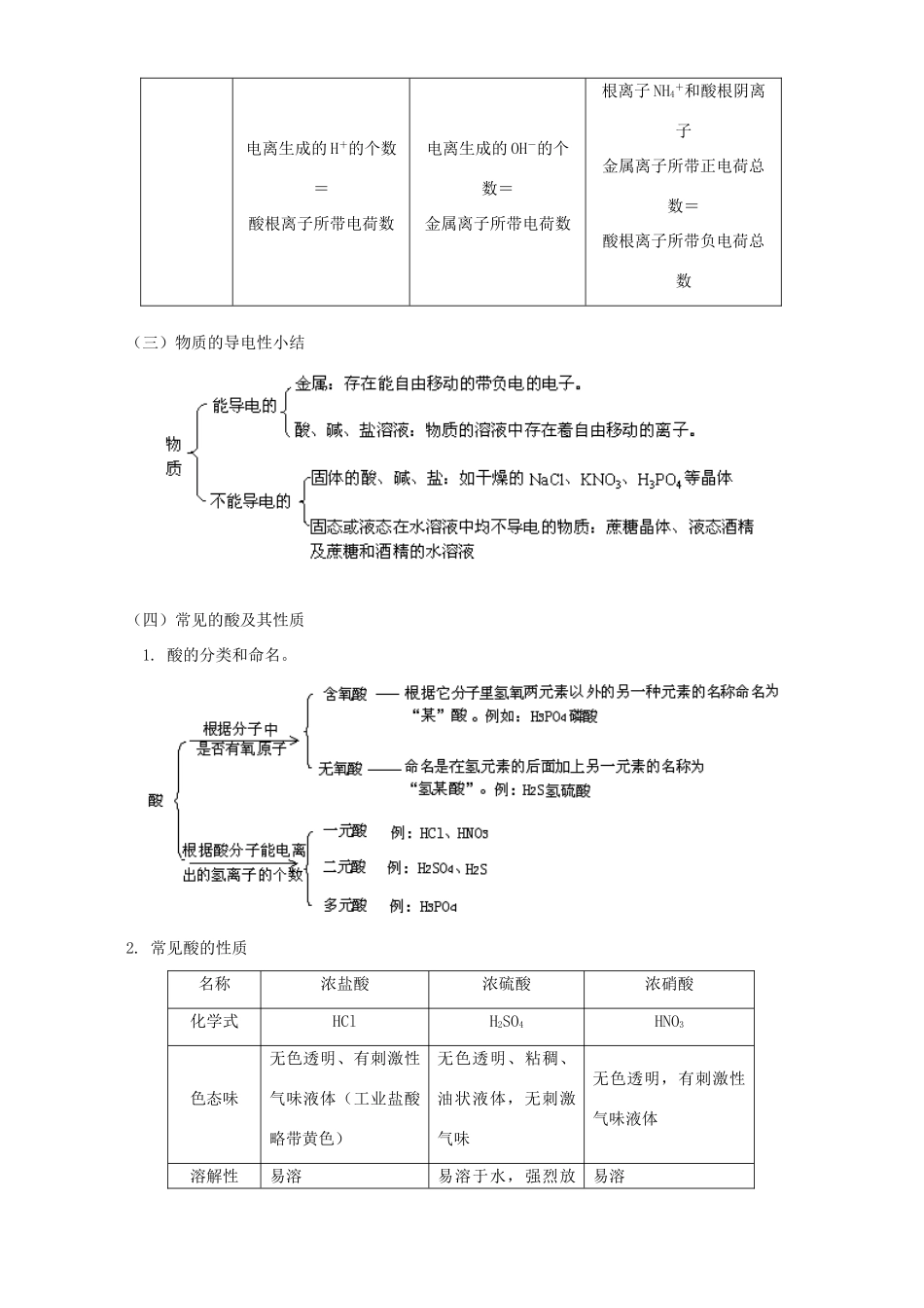 九年级化学酸碱盐溶液的导电性、常见的酸及酸的通性知识精讲 人教四年制版试卷_第3页