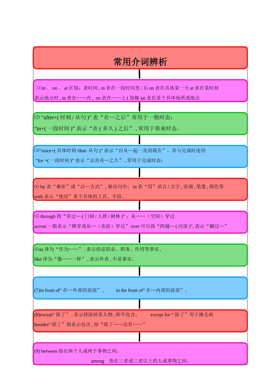 中考英语 语法思维导图之六 介词 人教新目标版试卷_第2页