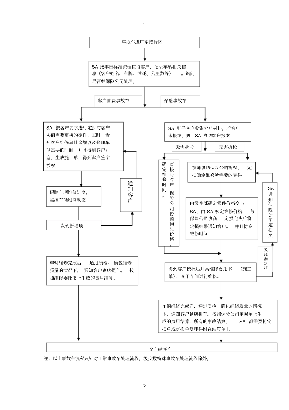 事故车接待维修流程_第2页