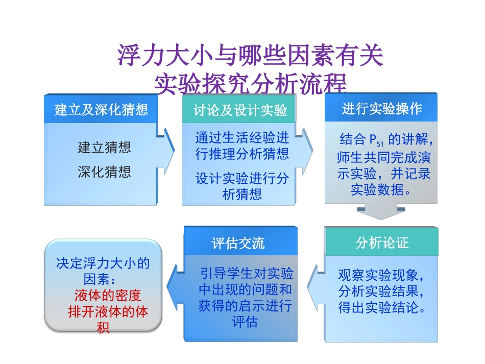 9.2阿基米德原理_第3页