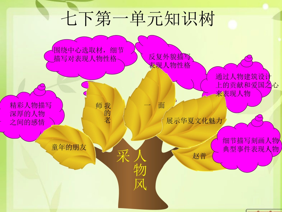 七下第一单元知识树_第1页
