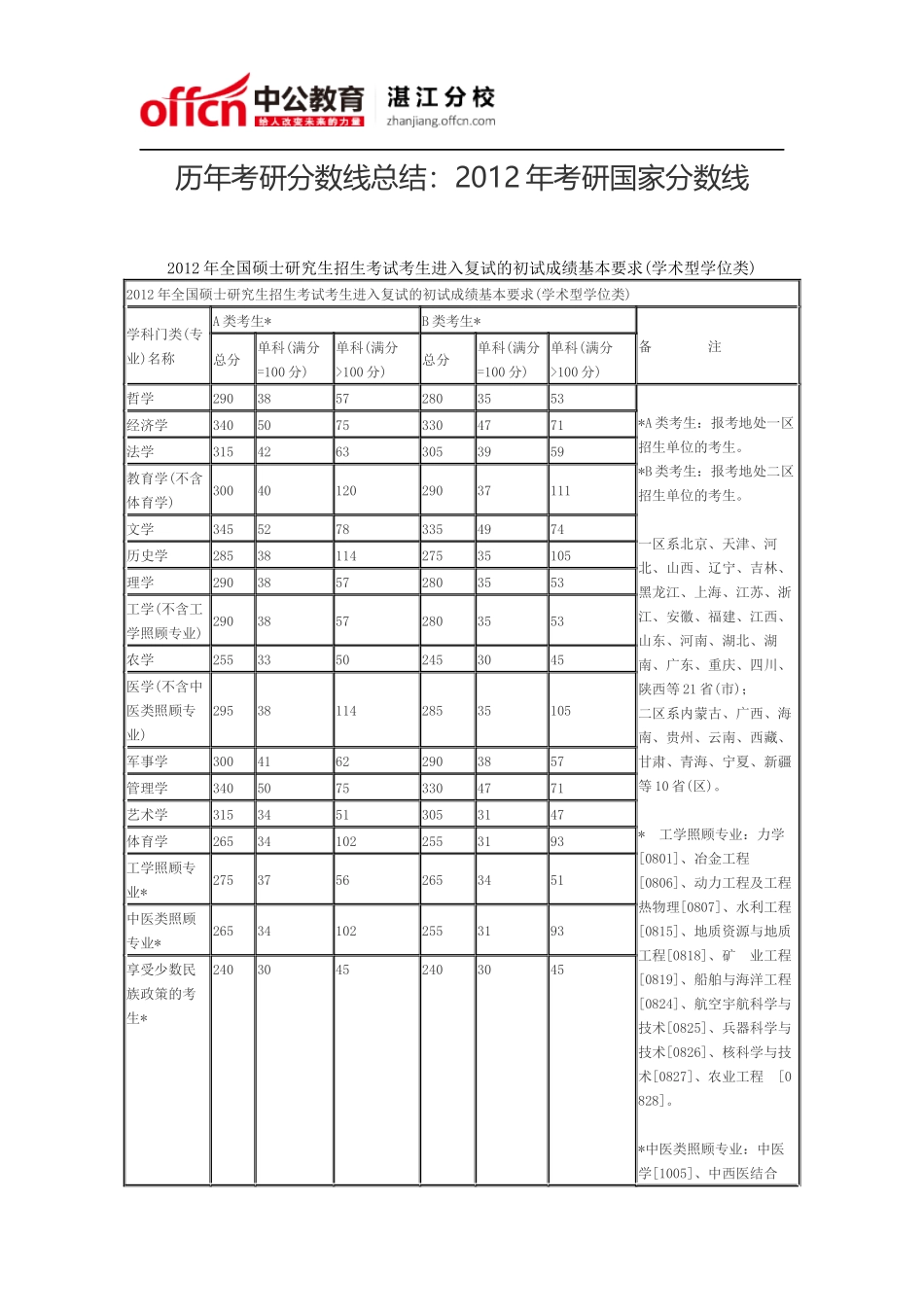 历年考研分数线总结：2012年考研国家分数线_第1页